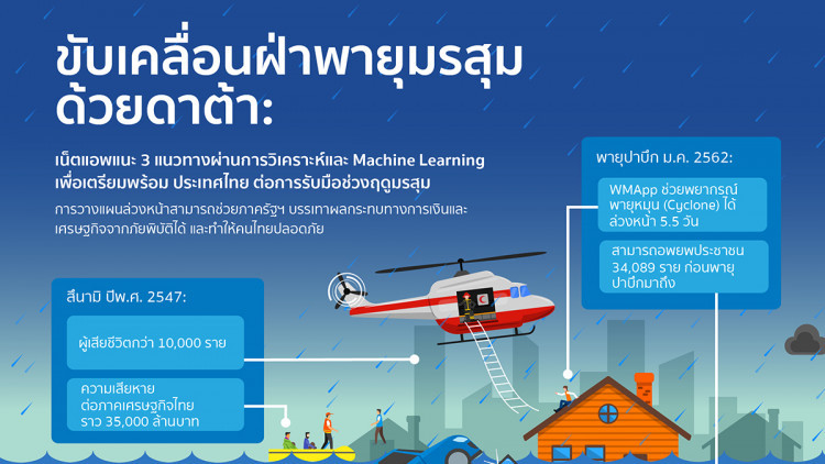 เน็ตแอพแนะ 3 แนวทางเพื่อเตรียมพร้อมรับมือช่วงฤดูมรสุม 