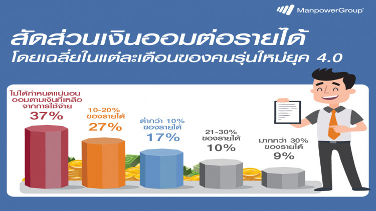 ชี้พฤติกรรมคนรุ่นใหม่ ขาดแบบแผนออมเงินและการลงทุน
