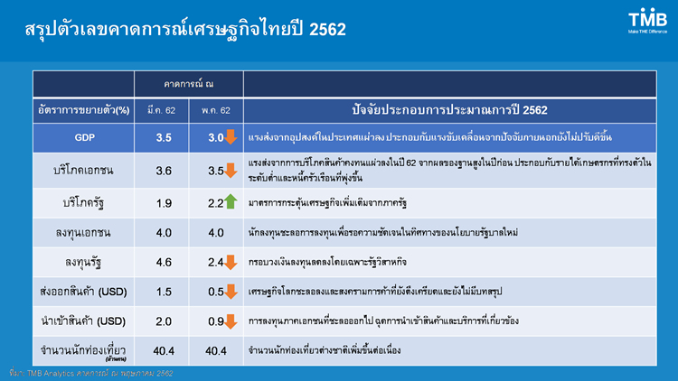 ทีเอ็มบีหั่นเป้าเศรษฐกิจเหลือโต 3% มองปัจจัยบวกจากรัฐบาลใหม่