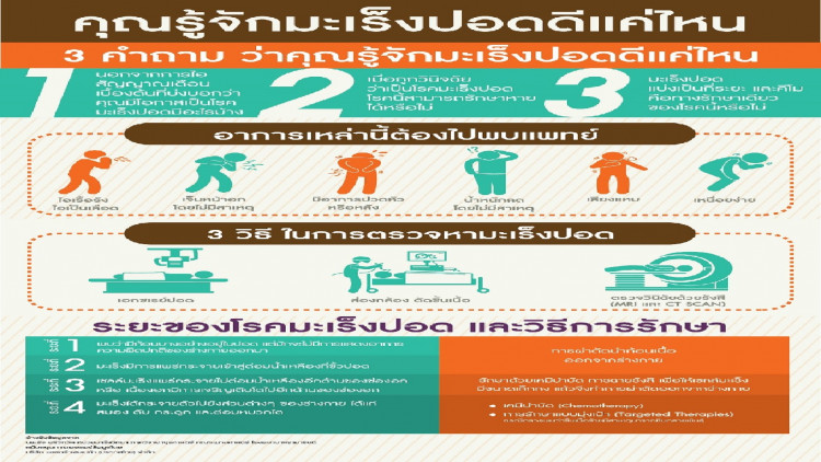 คุณรู้จักมะเร็งปอดดีแค่ไหน