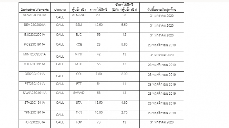 บล.ไทยพาณิชย์ค่าย 23 คัดกรอง DW ชุดใหม่ 12 รุ่น
