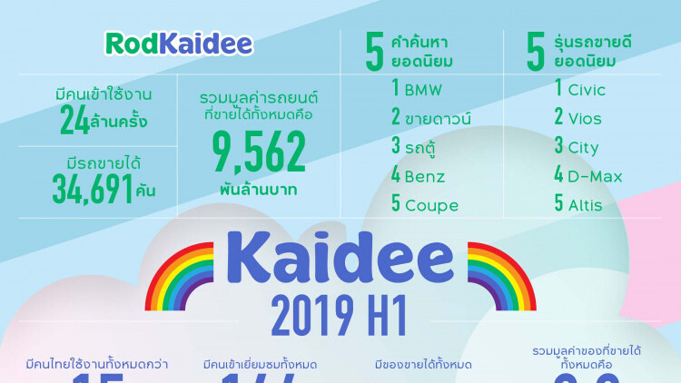 Kaidee ค้นหาสินค้าง่ายและโดนใจมากขึ้น ส่งยอดสะพัด 22,000 ล้านบาทในครึ่งปีแรก