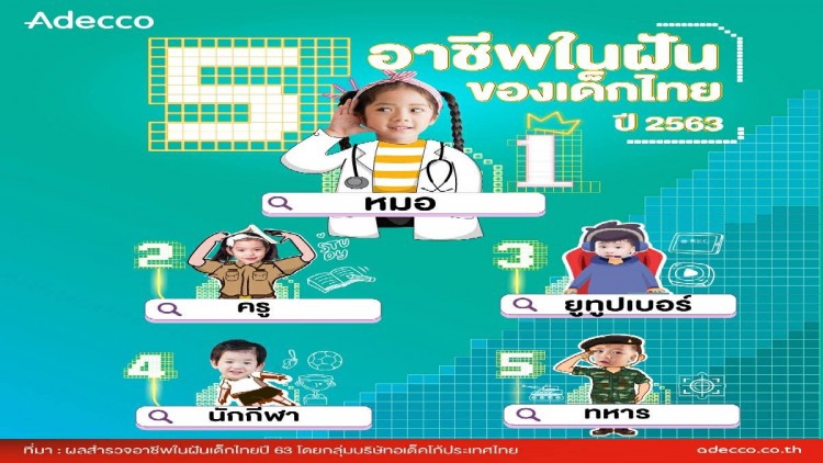 ผลสำรวจอเด็คโก้เผยเด็กไทยเลือก “หมอ” เป็นอาชีพในฝัน