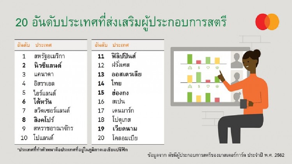 ผลสำรวจของมาสเตอร์การ์ดชี้ปัจจัยของนักธุรกิจหญิงในเอเชีย 