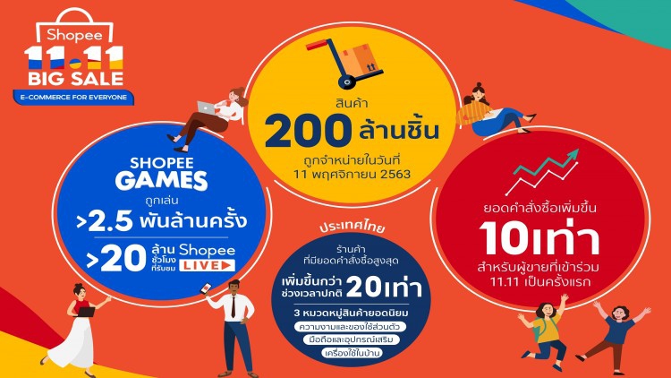 “ช้อปปี้” ขับเคลื่อนเศรษฐกิจดิจิทัลในภูมิภาคกับแคมเปญ Shopee 11.11 Big Sale