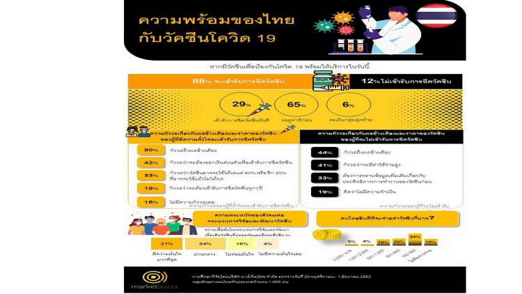 มาร์เก็ตบัซซ เผยผลสำรวจคนไทย 88%