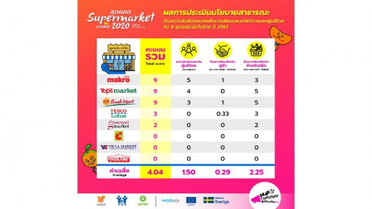 แม็คโคร รุกหนักอาหารสดปลอดภัย หลังขึ้นแท่นสุดยอดซูเปอร์มาร์เก็ต 2563 !