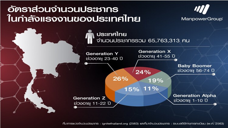 แมนพาวเวอร์กรุ๊ป ประเทศไทย เผยแนวโน้มตลาดแรงงานปี 2564