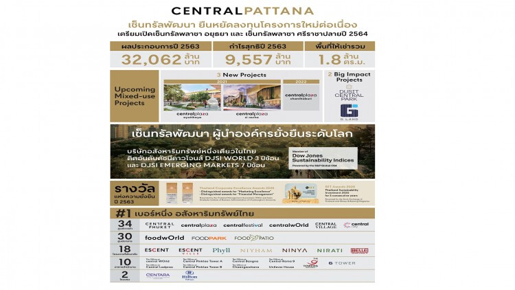 เซ็นทรัลพัฒนา ประกาศผลประกอบการปี 2563 กำไร 9,557 ล้านบาท