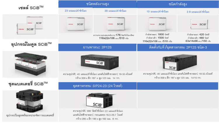 แบตเตอรี่ลิเทียมไอออนของโตชิบา – ขับเคลื่อนสู่อนาคตสังคมไร้คาร์บอน