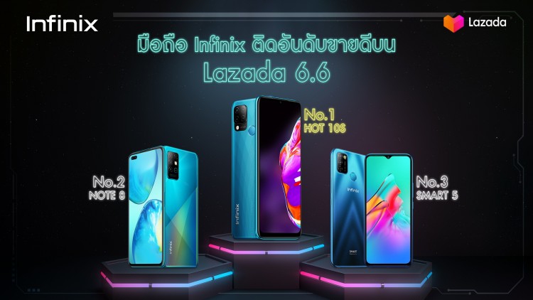 Infinix เผยความสำเร็จ 3 สินค้ายอดสั่งซื้อสูงสุดบน Lazadaในช่วงเทศกาล 6.6 Midyear sale