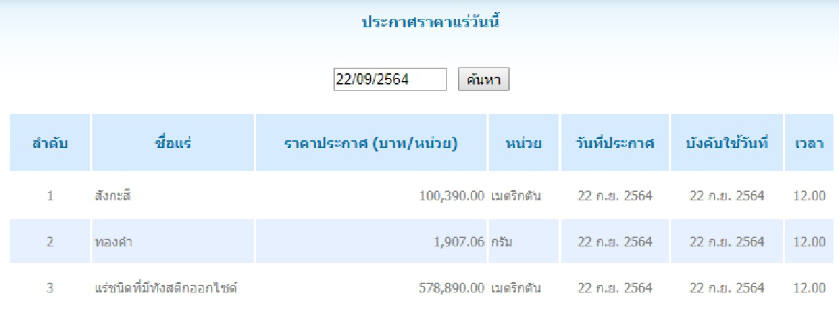 สังกะสี เมตริกตันละ 100,390.00 ทองคำ กรัมละ 1,907.06