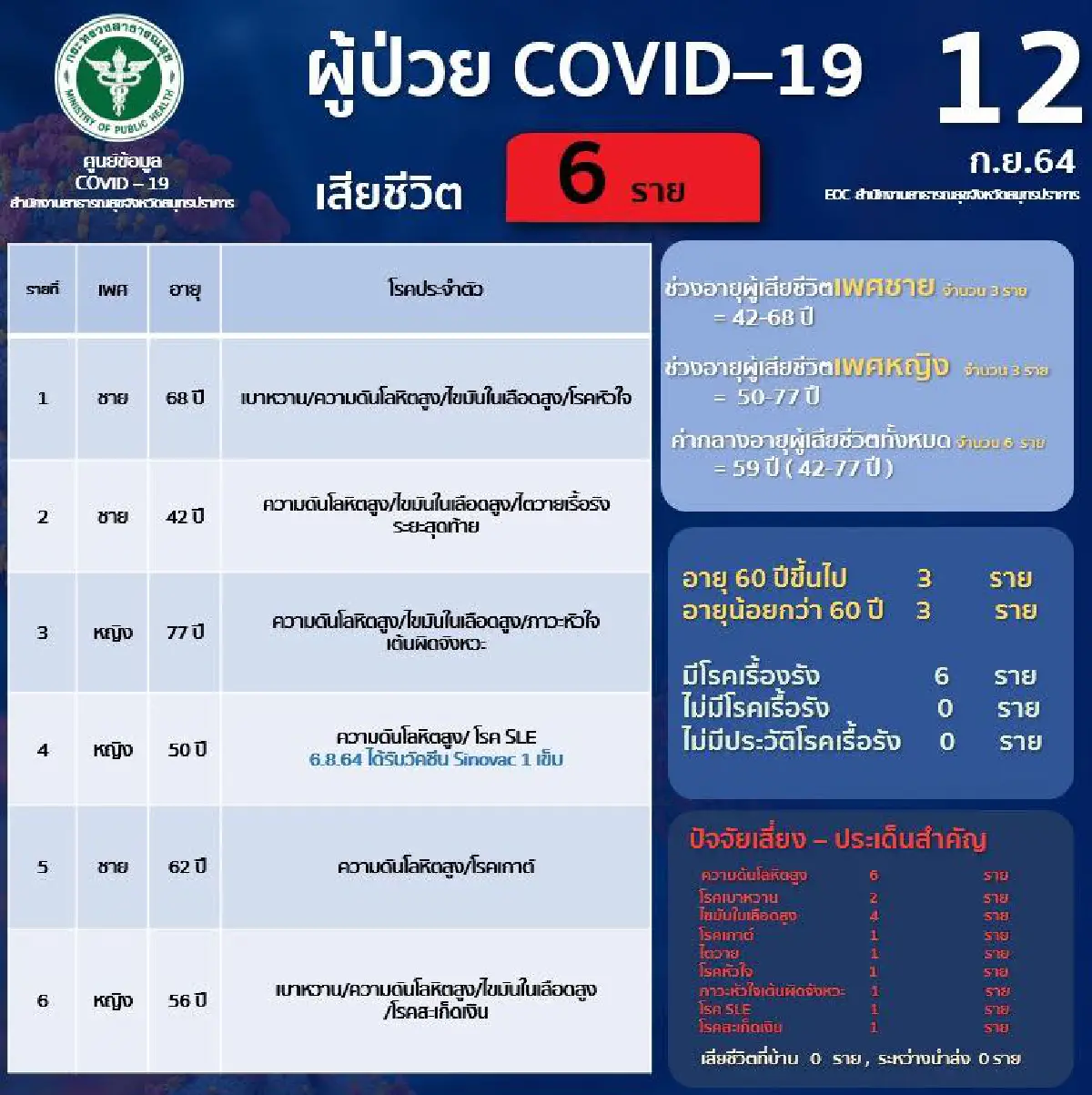 โควิด-19 สมุทรปราการ เสียชีวิต 6 ราย ติดเชื้อ 832 ราย