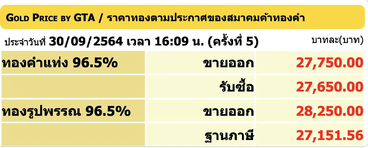 ราคาทอง วันนี้ (30 ก.ย.) ปรับล่าสุด ราคาทองรูปพรรณขาย 28,250