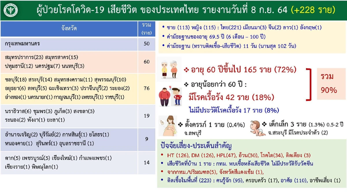 ศบค. เผย 7 วันหลัง ปรับมาตรการ ป่วยโควิด อาการหนัก แนวโน้มลดลง