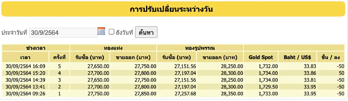 ราคาทอง วันนี้ (30 ก.ย.) ปรับล่าสุด ราคาทองรูปพรรณขาย 28,250