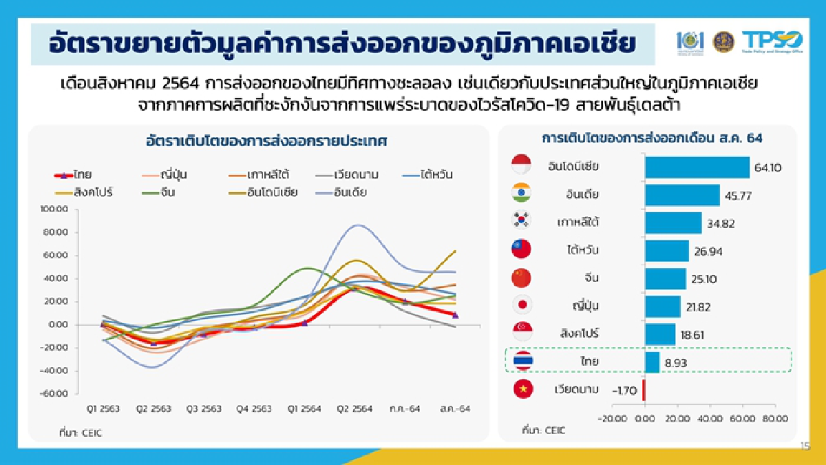 “จุรินทร์” โชว์ตัวเลขส่งออก "เดือนสิงหา" ยังพุ่ง 8.93% ขณะที่เวียดนาม -1.7% คาดทั้งปี"ไทย"มีโอกาสได้เห็นบวกเป็นเลขสองหลัก