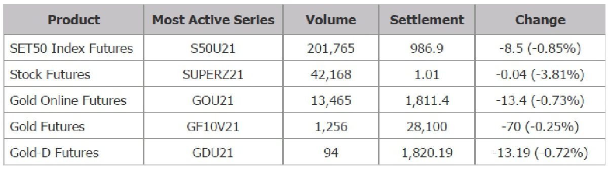 TFEX REPORT 07 September 2021 (ตลาดหลักทรัพย์)