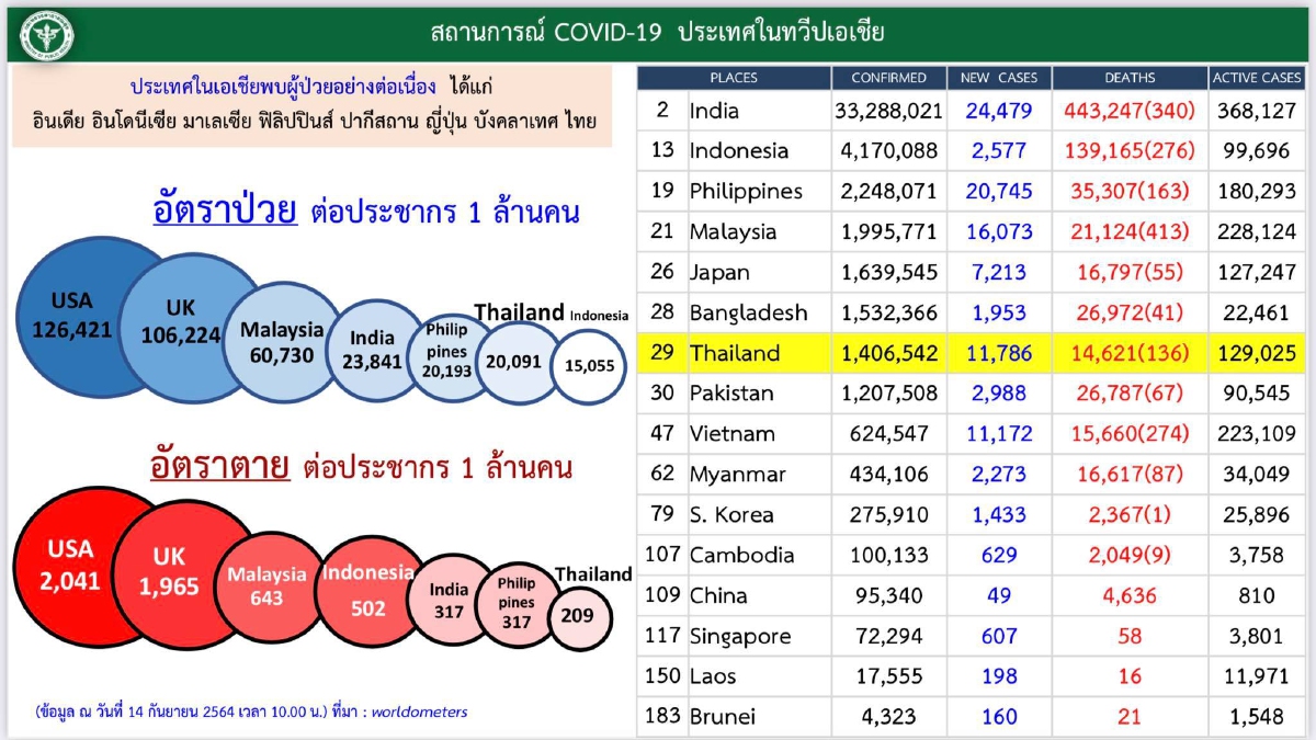 อัพเดท โควิดวันนี้ 10 จังหวัดติดเชื้อสูงสุด กทม.-ปริมณฑล 4,860 จับตาชลบุรี สมุทรปราการ นนทบุรี