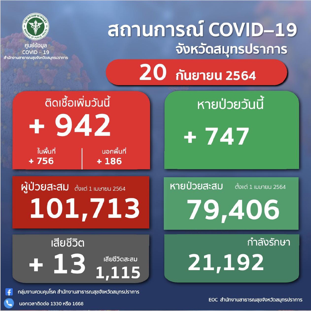 สมุทรปราการ พื้นที่สีแดงเข้ม เสียชีวิต 13 ราย ติดเชื้อโควิด 942 ราย