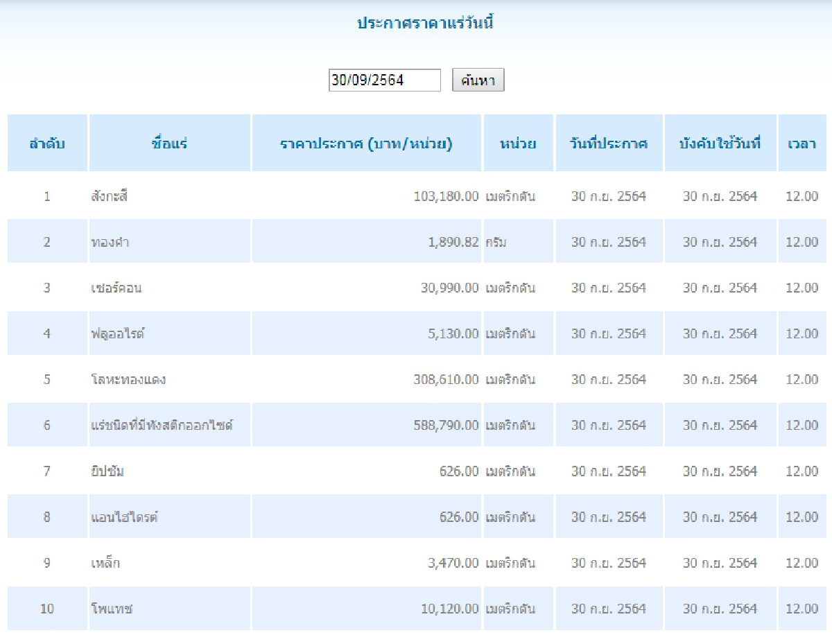 ดีบุก เมตริกตันละ 984,520.00 สังกะสี เมตริกตันละ 103,180.00