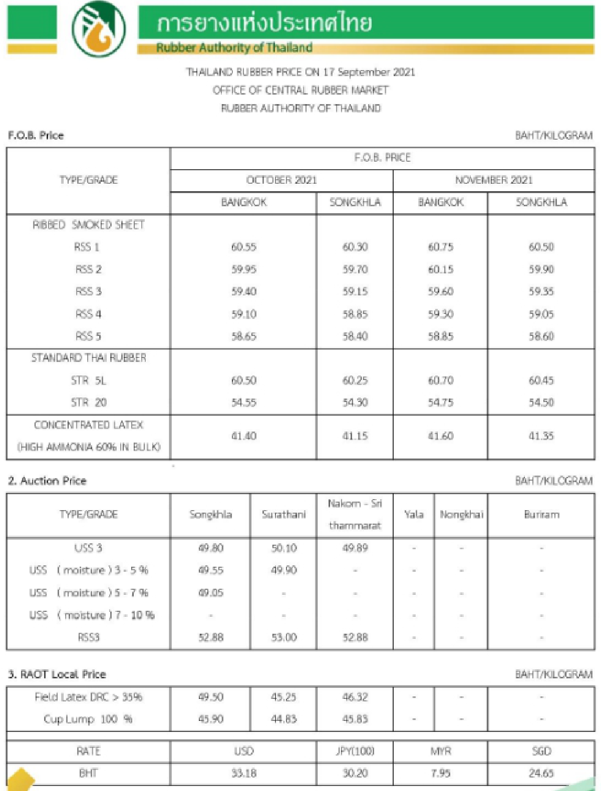 ราคายางพารา (การยางแห่งประเทศไทย) ประจำวันที่ 17 กันยายน 2564
