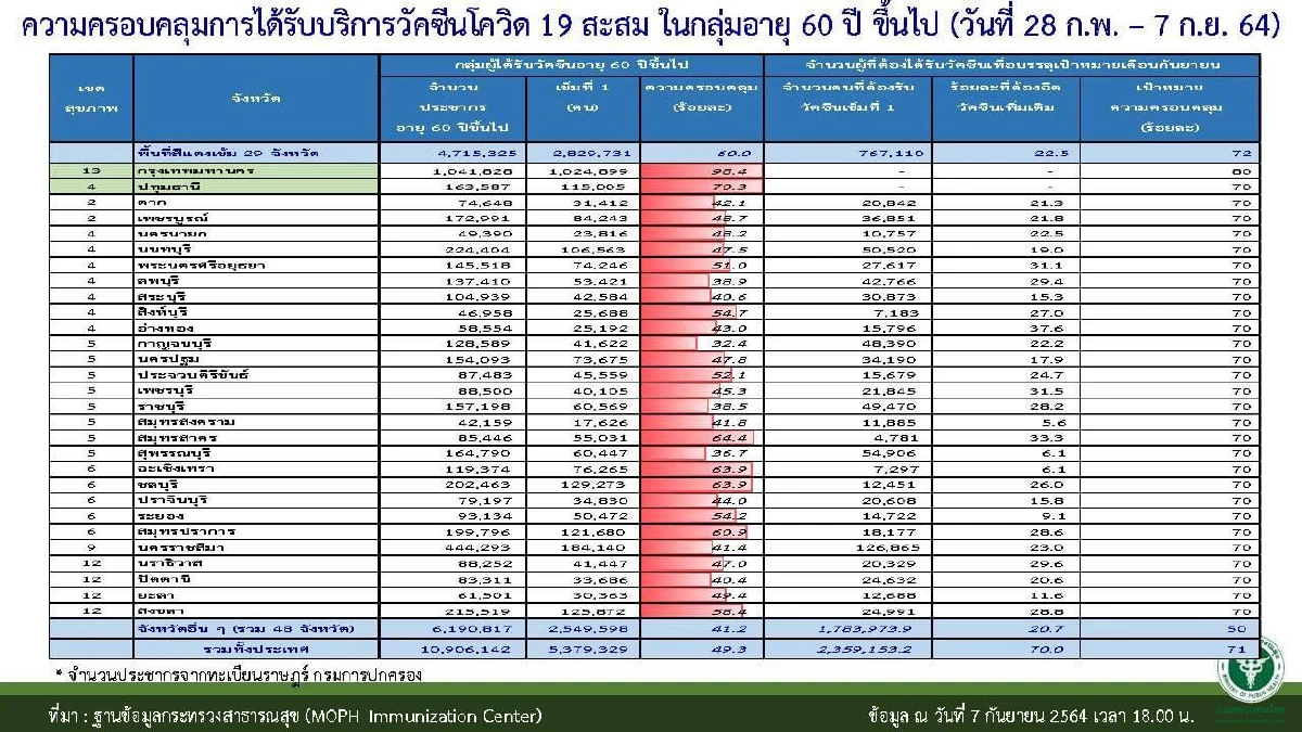 ศบค. เผย 7 วันหลัง ปรับมาตรการ ป่วยโควิด อาการหนัก แนวโน้มลดลง