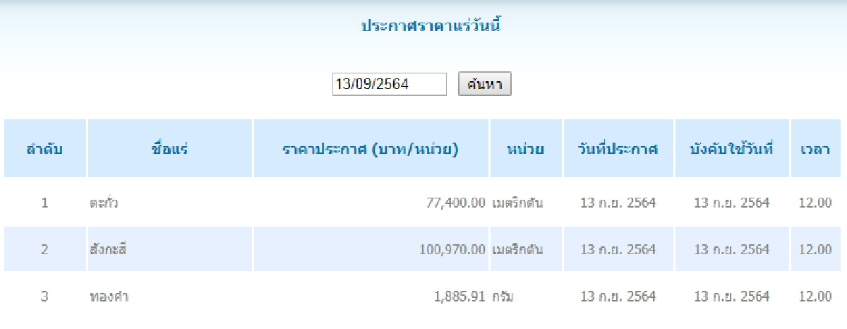 ตะกั่ว เมตริกตันละ 77,400.00 สังกะสี เมตริกตันละ 100,970.00