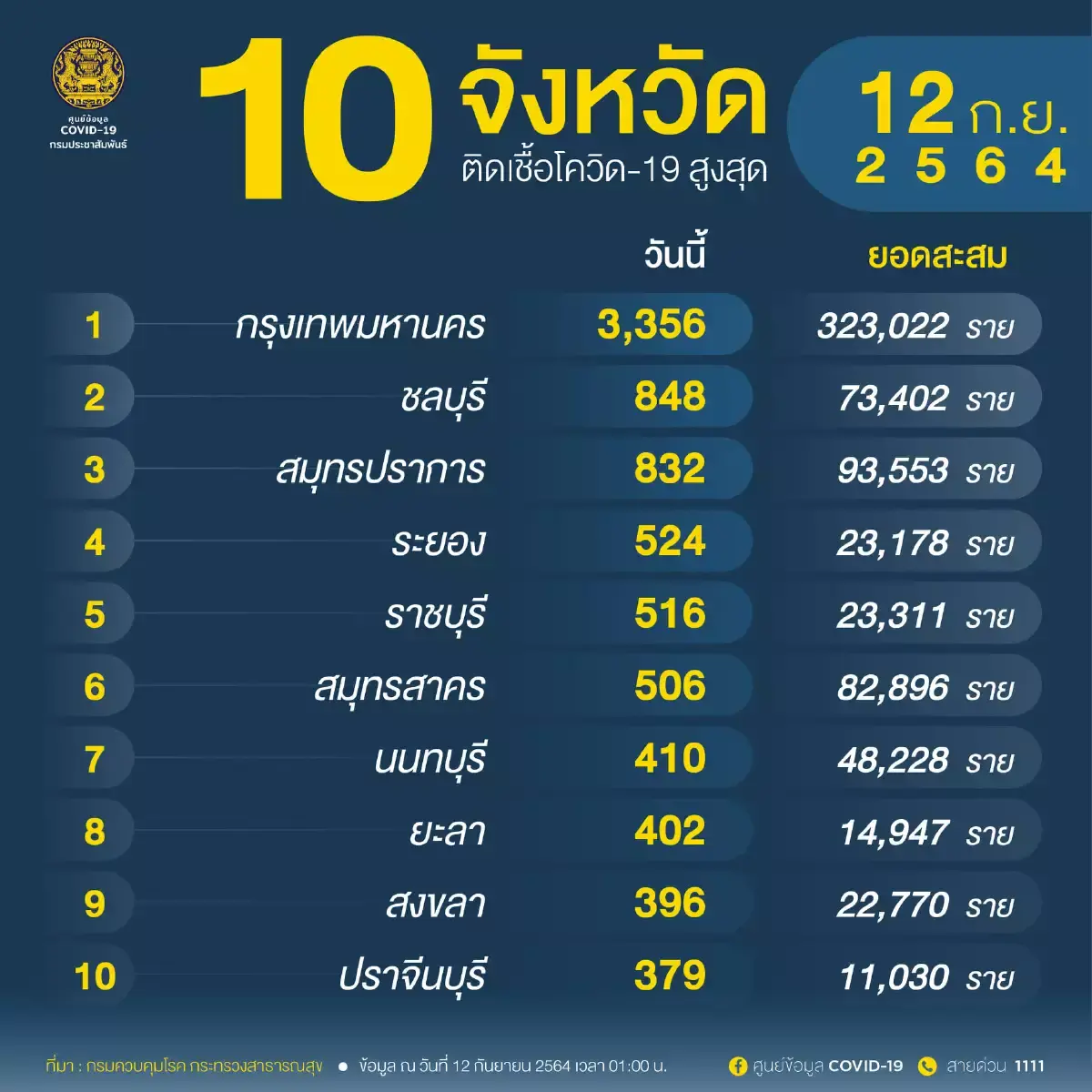 โควิด-19 สมุทรปราการ เสียชีวิต 6 ราย ติดเชื้อ 832 ราย