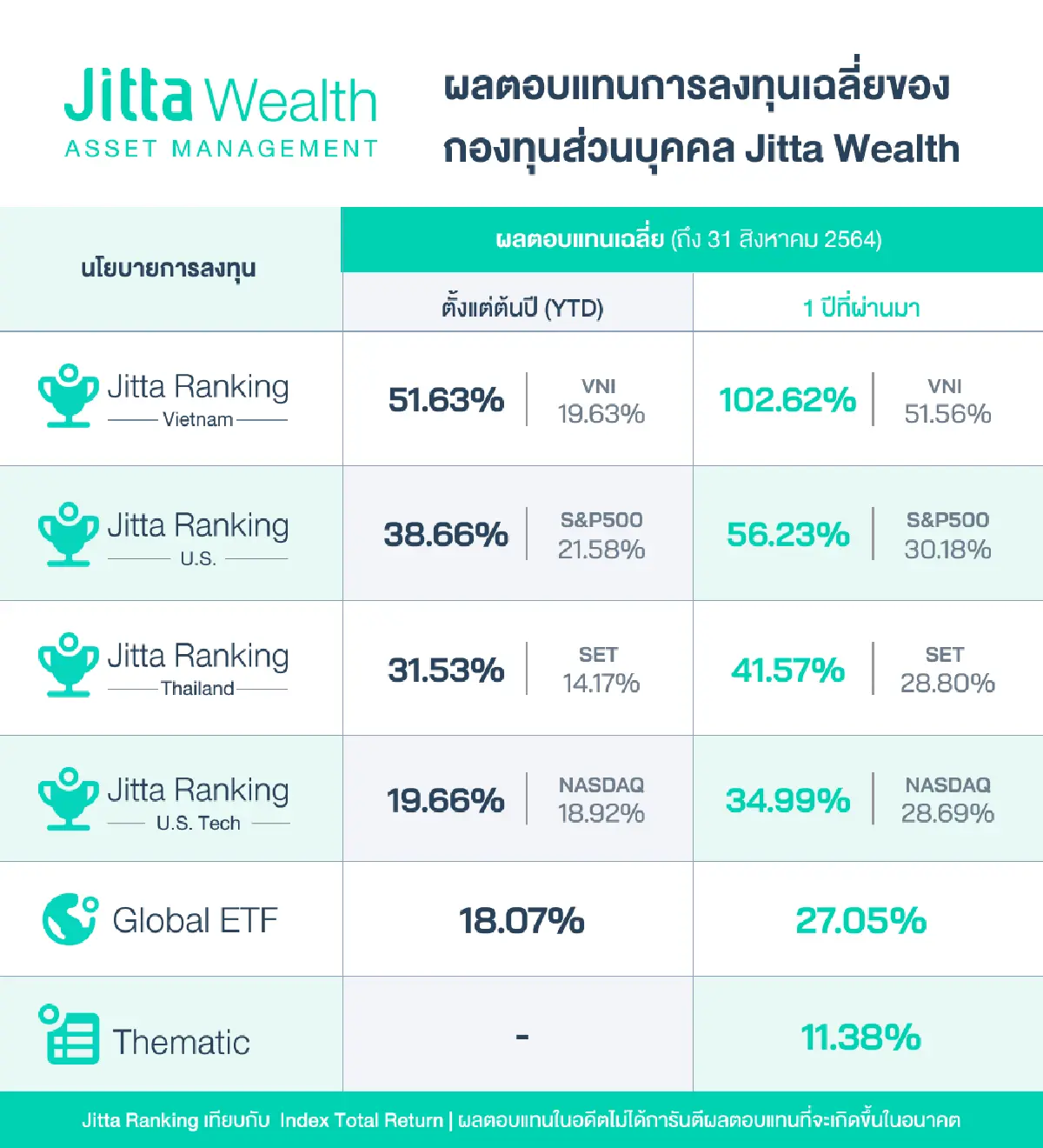 จิตตะ เวลธ์ เผยผลตอบแทนโตโดดเด่น รอบ 1 ปี โตสูงสุดกว่า  100% 