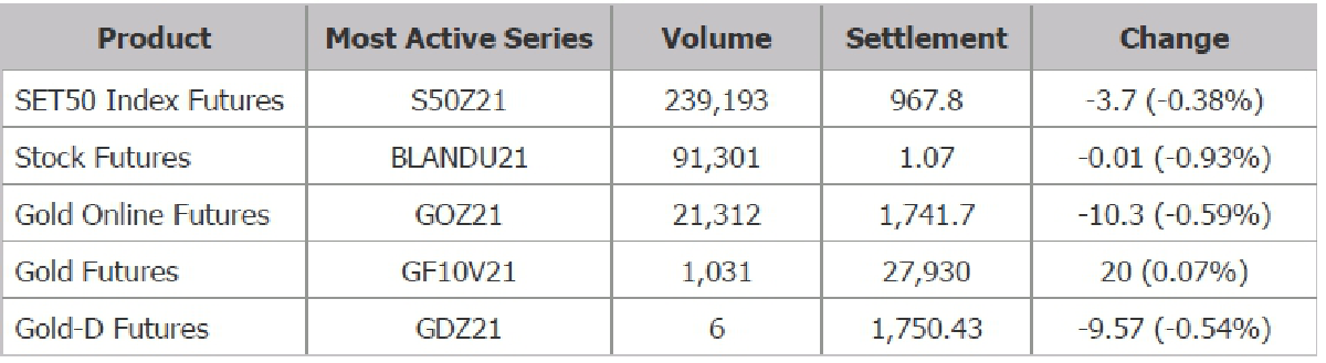 TFEX REPORT 28 September 2021 (ตลาดหลักทรัพย์ฯ)