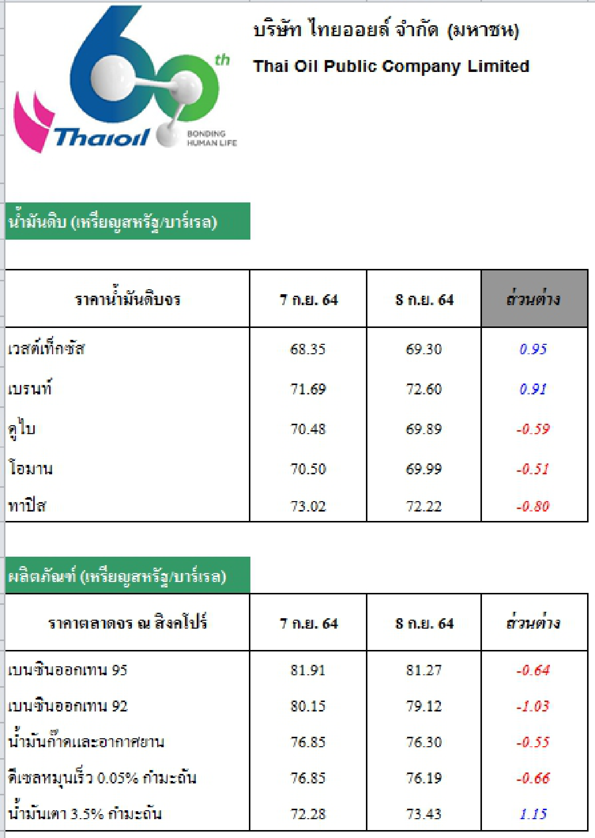 วิเคราะห์สถานการณ์ราคาน้ำมัน (9 ก.ย. 64)