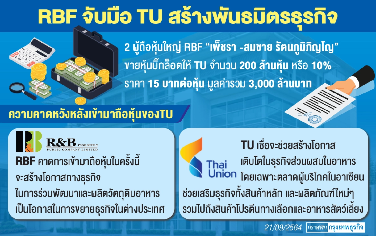 TU ถือหุ้น RBF 10% ต่อยอดโปรดักท์อาหาร-ขยายตลาดต่างประเทศ
