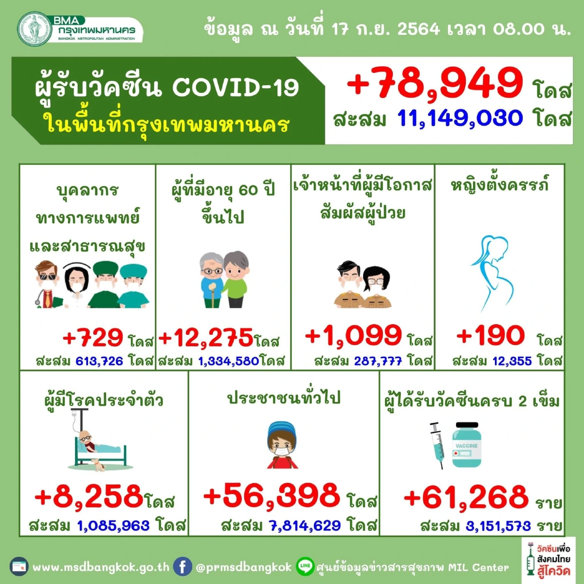 นับถอย 29 วันหลังเปิดกรุงเทพฯ อัพเดทยอดฉีดวัคซีน "2 เข็ม" ทะลุ 3 ล้านราย