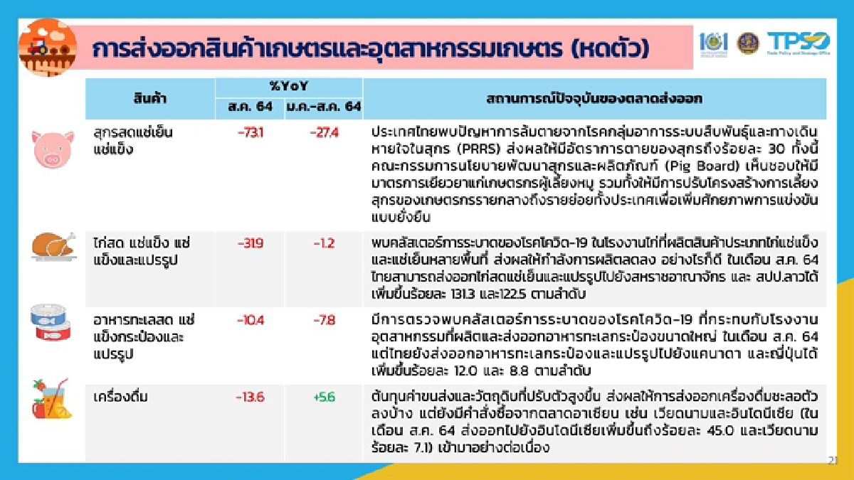 “จุรินทร์” โชว์ตัวเลขส่งออก "เดือนสิงหา" ยังพุ่ง 8.93% ขณะที่เวียดนาม -1.7% คาดทั้งปี"ไทย"มีโอกาสได้เห็นบวกเป็นเลขสองหลัก