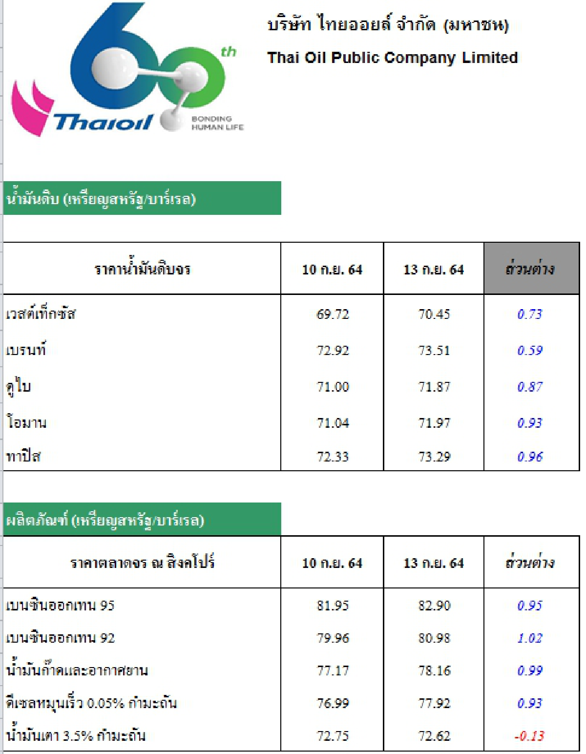 วิเคราะห์สถานการณ์ราคาน้ำมัน (14 ก.ย. 64)