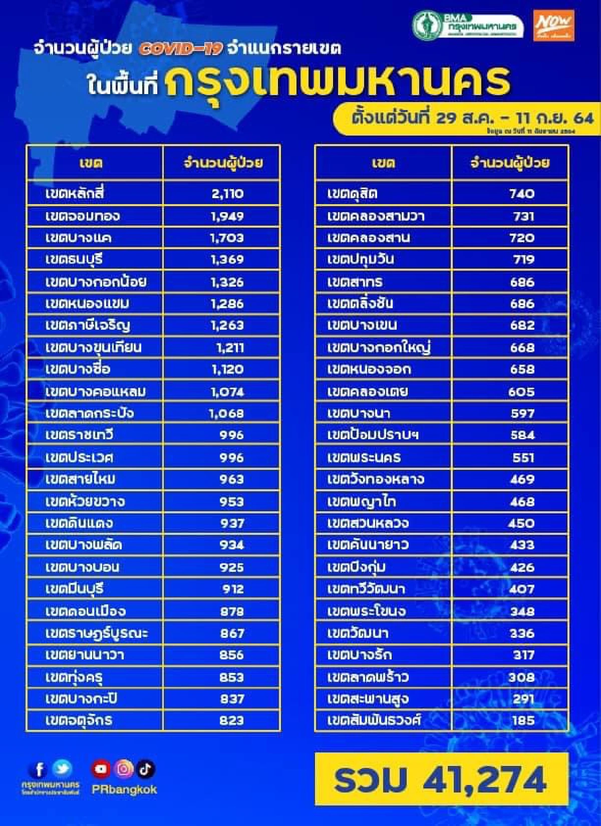 อัพเดทยอดผู้ป่วยโควิด กทม. เขตไหนติดเชื้อสูงสุด เช็คที่นี่!