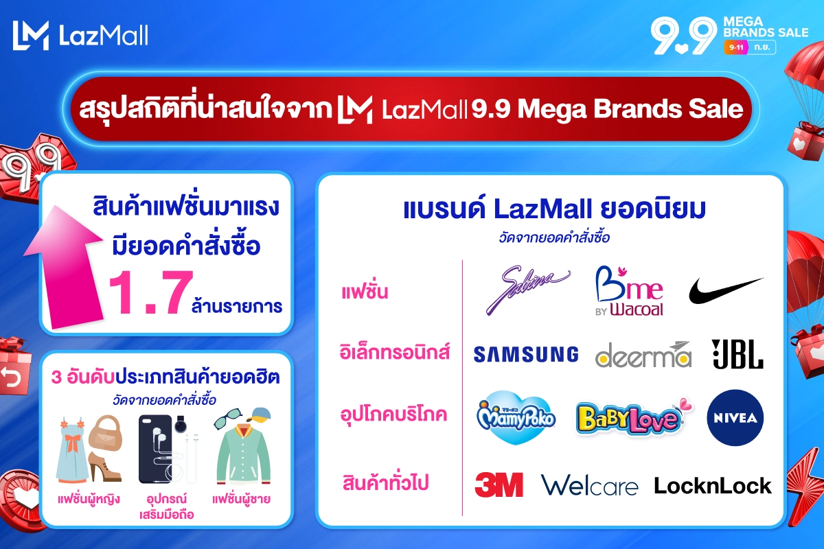 ลาซาด้าหนุนนักช้อปออนไลน์ช่วงวิกฤติ ช่วยคนไทยประหยัดเงินในกระเป๋า