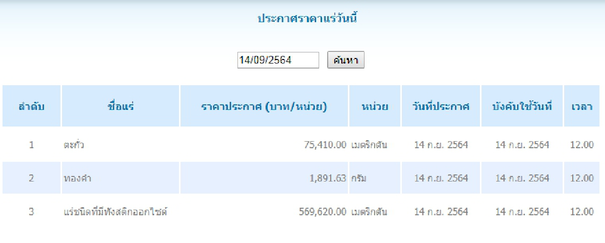 ตะกั่ว เมตริกตันละ 75,410.00 ทองคำ กรัมละ 1,891.63