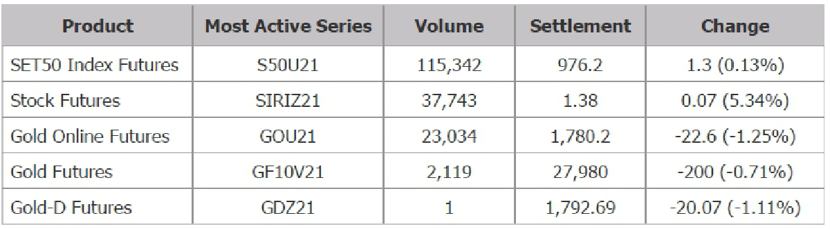 TFEX REPORT 16 September 2021 (ตลาดหลักทรัพย์ฯ)