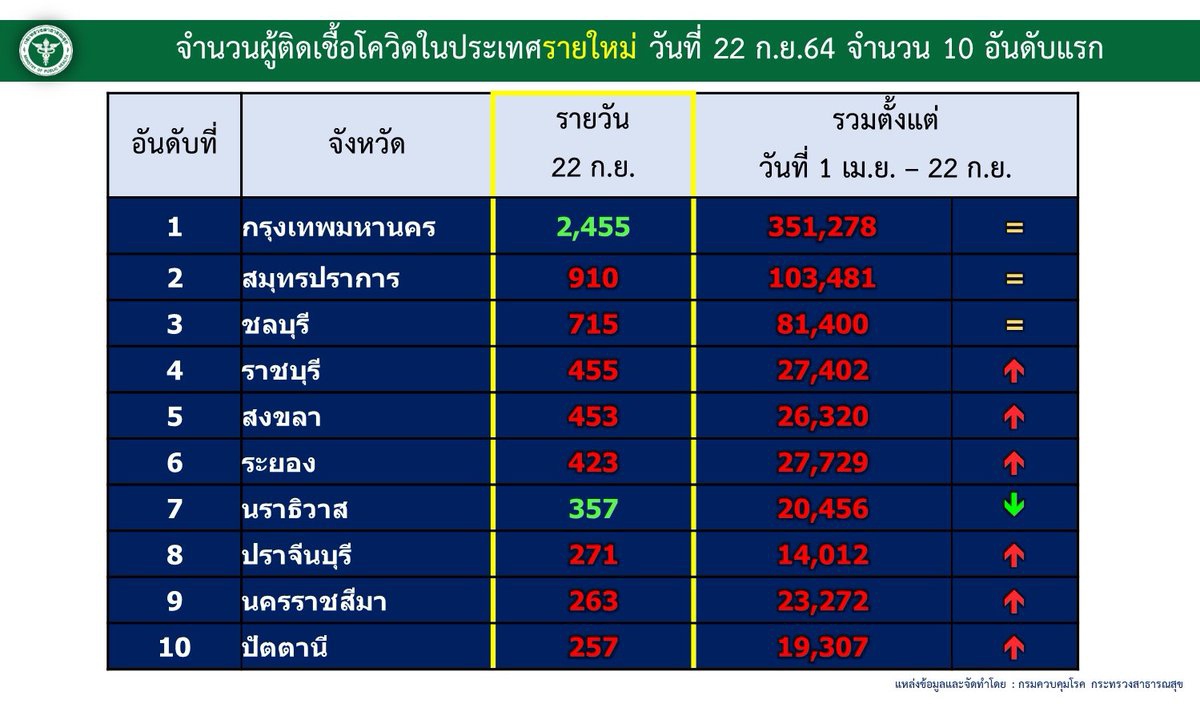 อัพเดท 