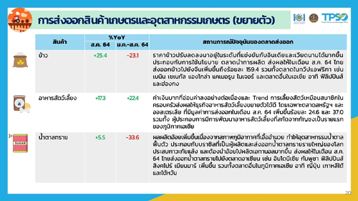 “จุรินทร์” โชว์ตัวเลขส่งออก "เดือนสิงหา" ยังพุ่ง 8.93% ขณะที่เวียดนาม -1.7% คาดทั้งปี"ไทย"มีโอกาสได้เห็นบวกเป็นเลขสองหลัก