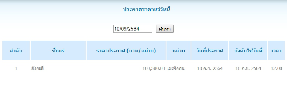 ราคาแร่ สังกะสี เมตริกตันละ 100,580.00 บาท