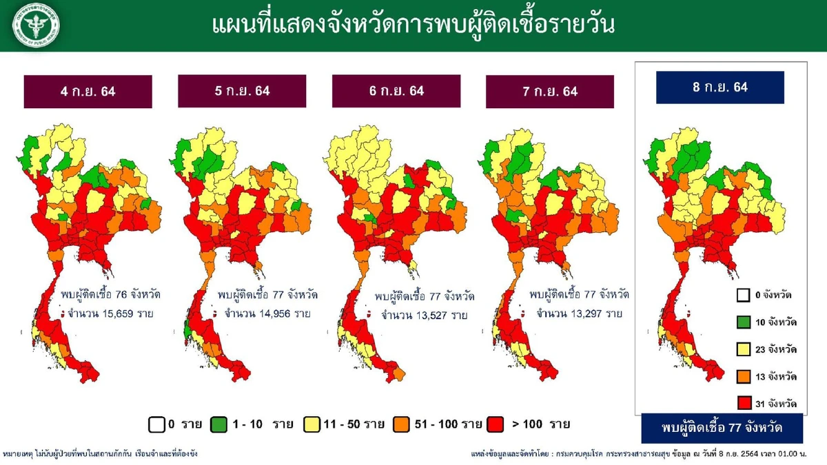 ศบค. เผย 7 วันหลัง ปรับมาตรการ ป่วยโควิด อาการหนัก แนวโน้มลดลง