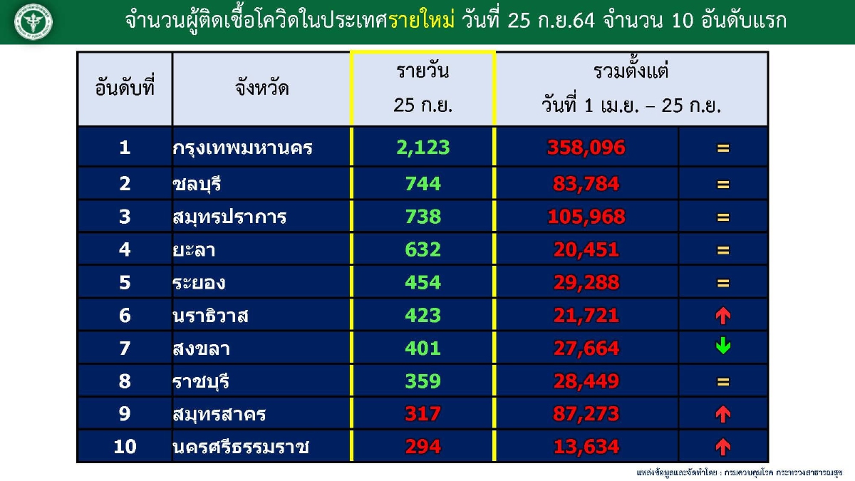 อัพเดท 