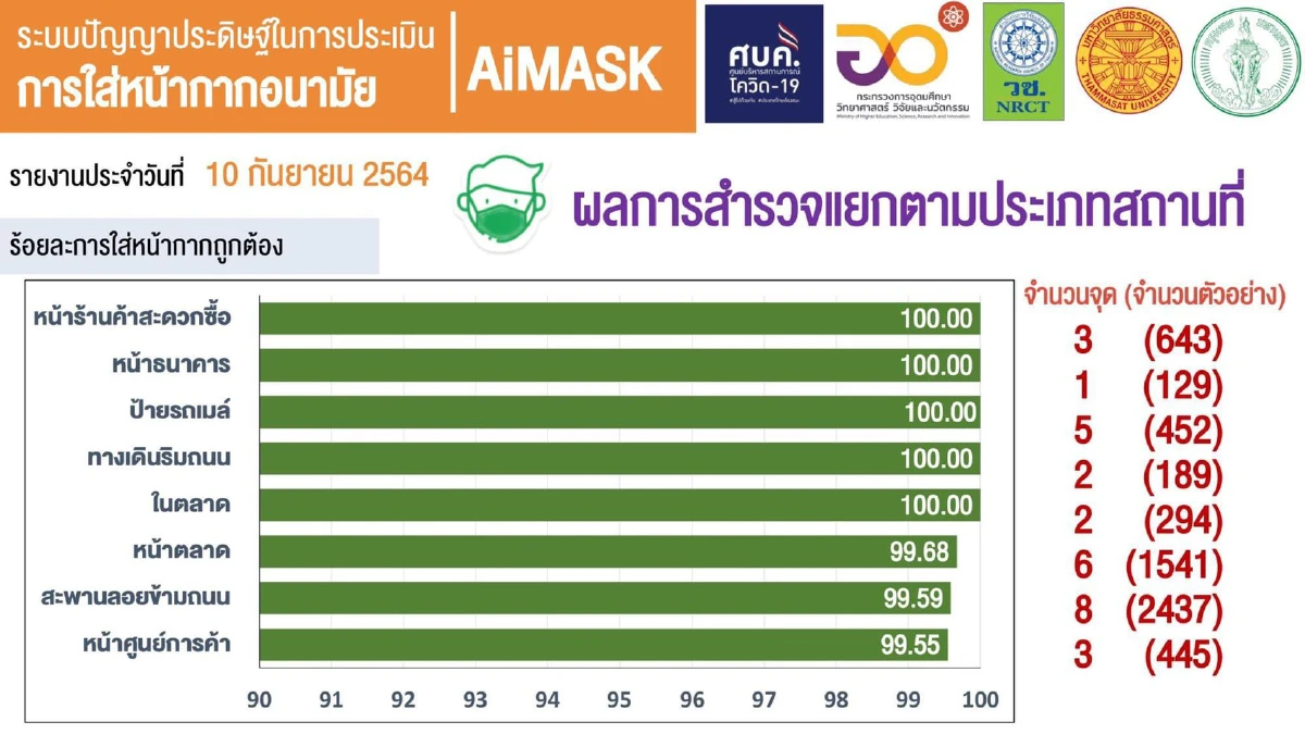 วช. เผย คนกทม. ใส่หน้ากากอนามัยถูกวิธี เกือบ 100%