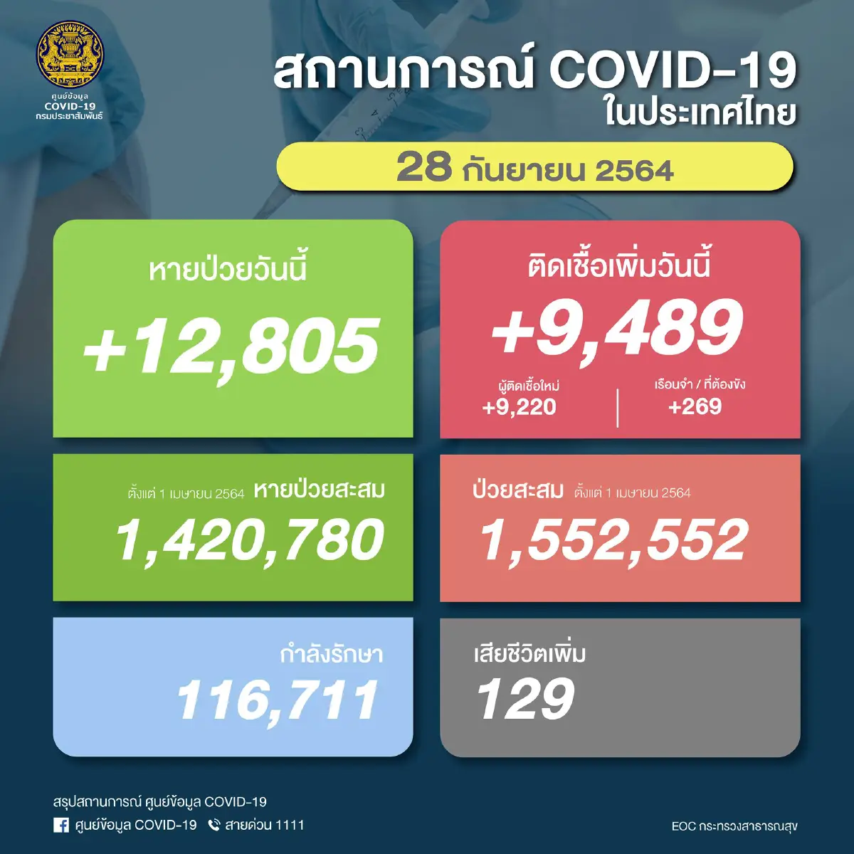ด่วน! ยอด โควิด-19 วันนี้ พบติดเพิ่ม 9,489 ราย เสียชีวิต 129 ราย ATK อีก 6,855 ราย