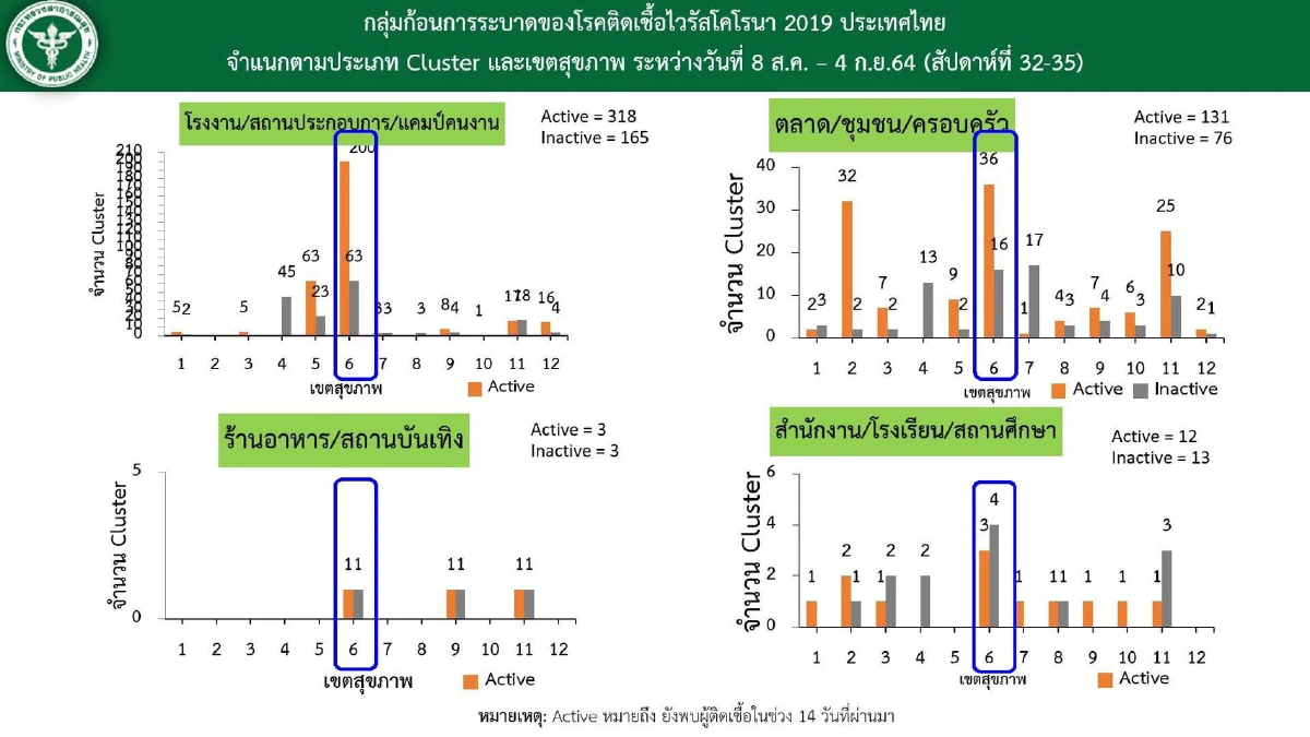 ศบค. เผย 7 วันหลัง ปรับมาตรการ ป่วยโควิด อาการหนัก แนวโน้มลดลง