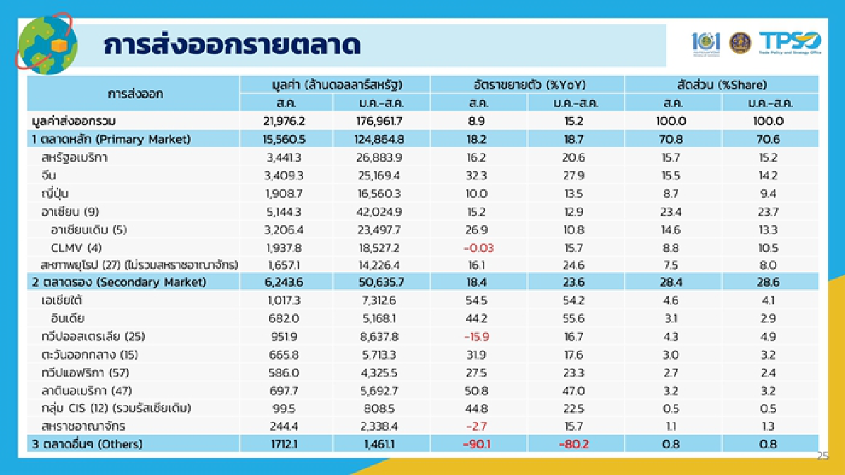 “จุรินทร์” โชว์ตัวเลขส่งออก "เดือนสิงหา" ยังพุ่ง 8.93% ขณะที่เวียดนาม -1.7% คาดทั้งปี"ไทย"มีโอกาสได้เห็นบวกเป็นเลขสองหลัก