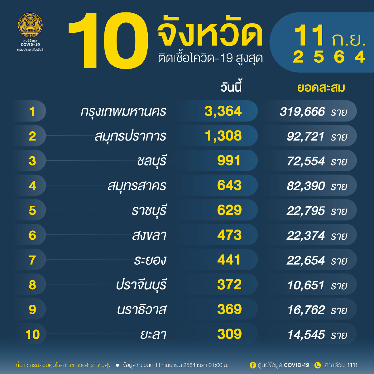 เช็คด่วน โควิดวันนี้ 10 จังหวัดติดเชื้อสูงสุด กทม.ยอด 3,364 จับตาสมุทรปราการ ชลบุรี